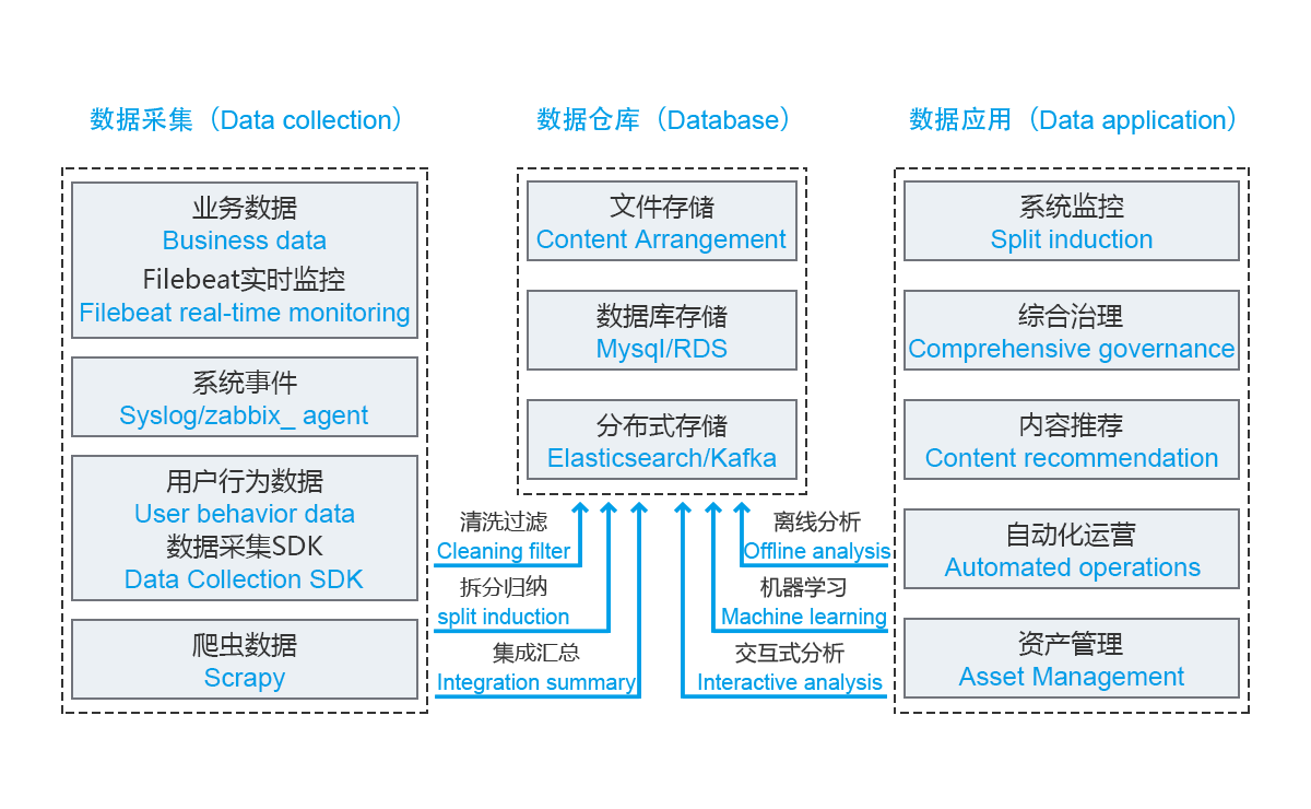 方案架構